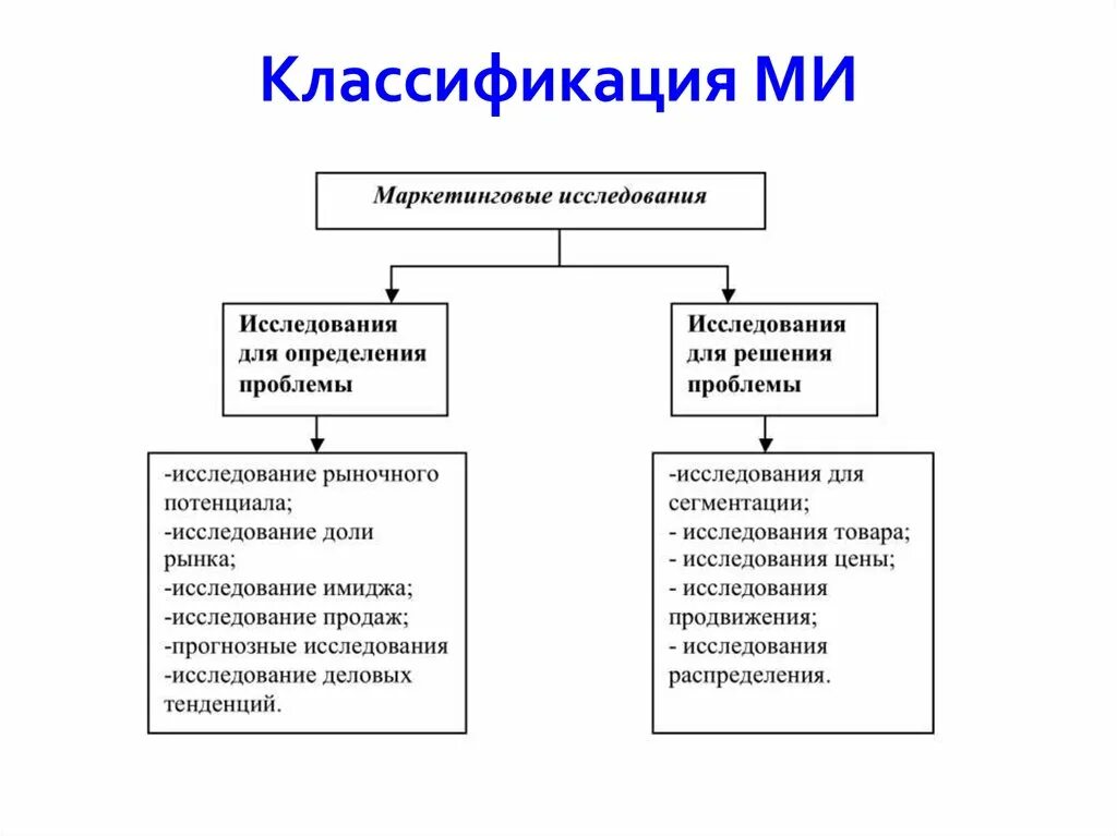 Перечислите маркетинговые исследования. Классификация маркетинговых исследований. Классификация маркетинговых исследований таблица. Классификацию маркетинговых исследований по предмету исследования.. Классификация планов маркетингового исследования.