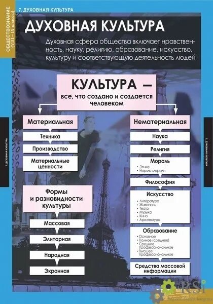 Обществознание 7 класс культура и ее достижения. Духовной культуры обществознание. духовная культура таблица. духовная культура это в обществознании. таблица духовной культуры.