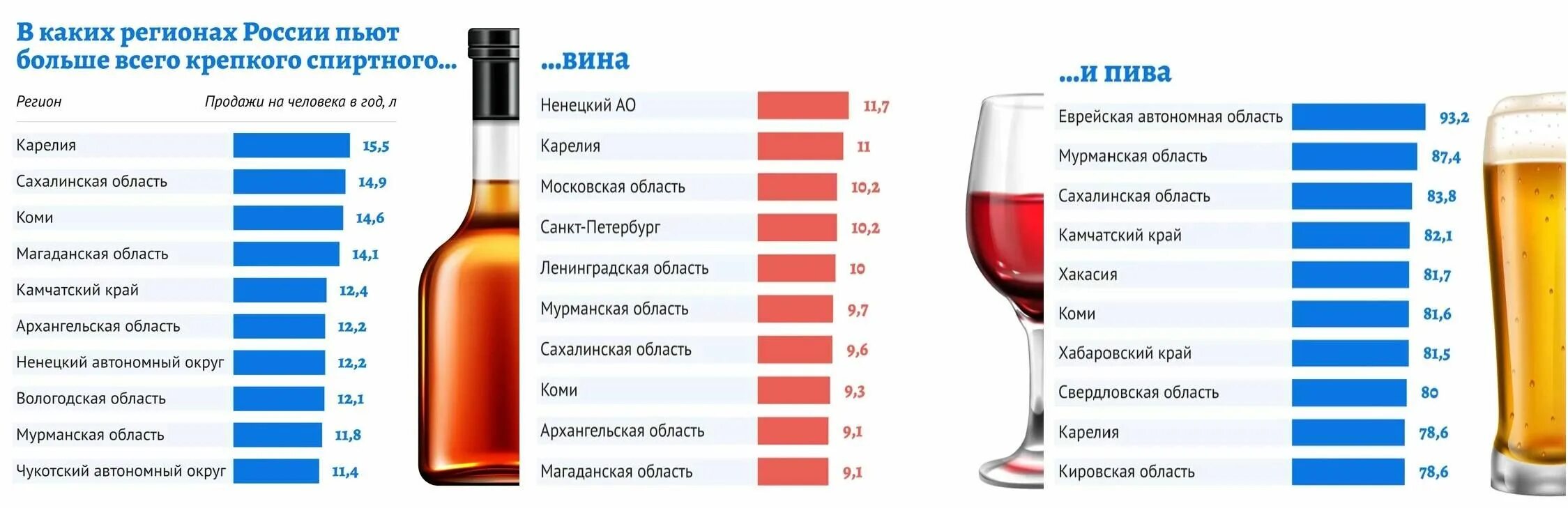 В каких регионах России больше всего пьют алкоголь.