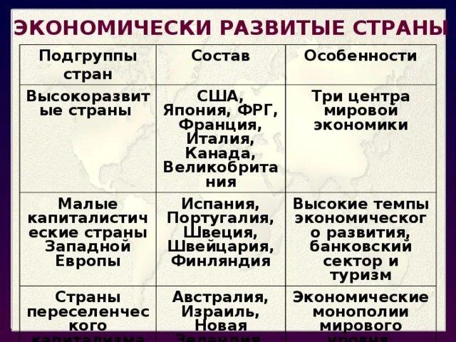 Подгруппы экономически развитых стран. Четвёртая Подгруппа экономически развитых стран. Экономические развитые страны. Экономико развитые страны.