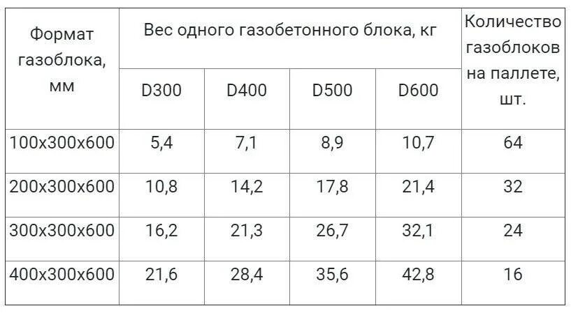 Сколько весит 1 поддон. Вес блока газобетона d600. Вес блока газобетона д 400. Вес блока газобетона d400. Масса блока газобетона d500.