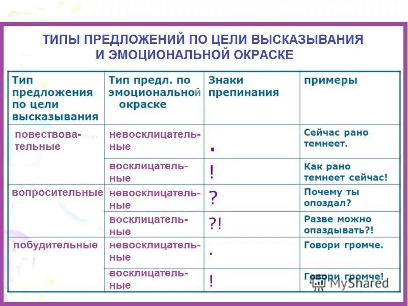 Предложения с вопросительно восклицательным знаком. Предложения вопросительные восклицательные повествовательные. Повествовательные вопросительные и побудительные предложения. Повествовательное предложение примеры. Повествовательное восклицательное предложение.