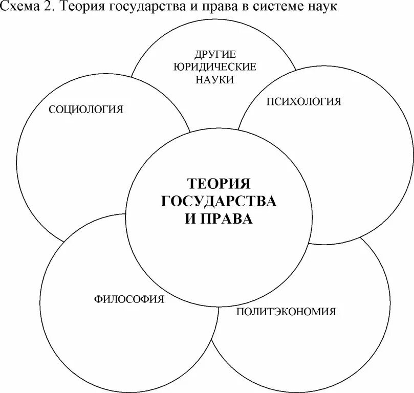 Система наук таблица. Теория государства и права в схемах. теории государства и права таблица. теория государства и права в системе наук. теории государства схема.