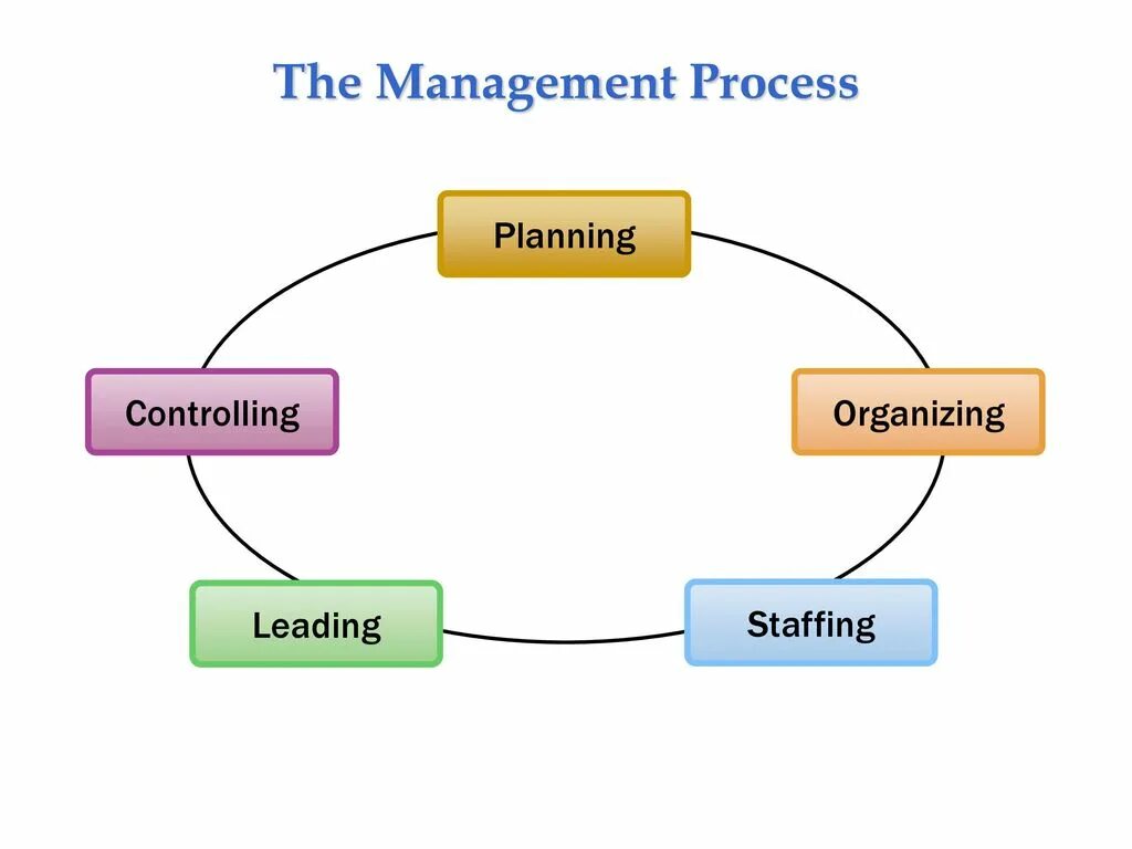Planning process. Planning process in Management. Management: Type of Control.. Types of Management. The role of planning
