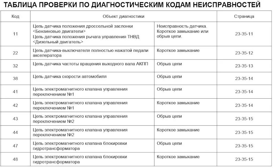 Код неисправности вагона. Коды неисправностей Лансер 9. Дизельная пушка ЗУБР коды ошибок. Коды ошибок термокинг 1000. Диагностические коды неисправностей.