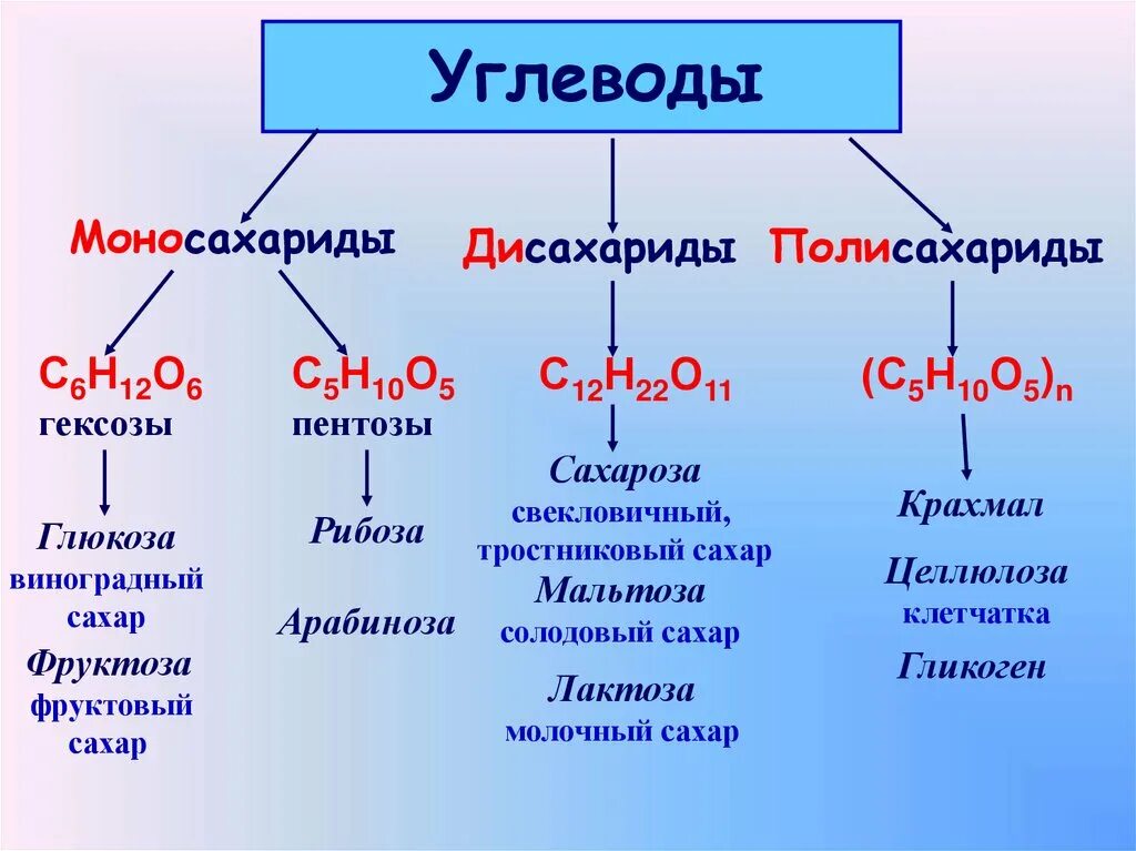 Глюкоза класс соединений