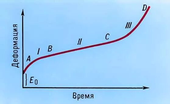 Деформация времени