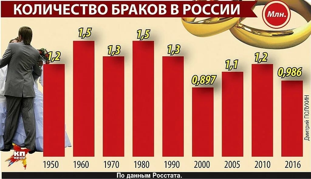 Сколько будет замужеств. Количество браков в России. Статистика разводов в России. Число разводов в России статистика. Статистика разводов в России инфографика.