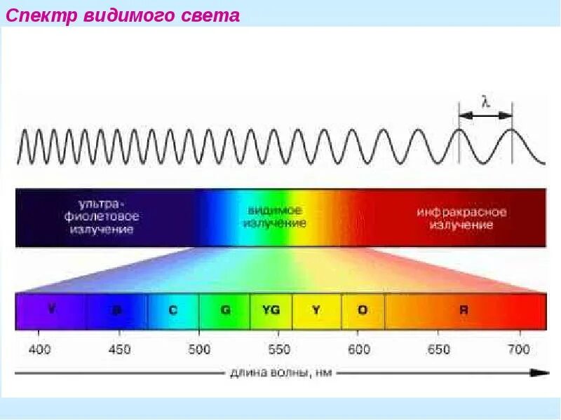 Волны самой низкой частоты. Диапазоны спектра электромагнитного излучения. Спектр длин волн электромагнитных излучений. Инфракрасное излучение диапазон длин волн. Видимый спектр УФ излучения.
