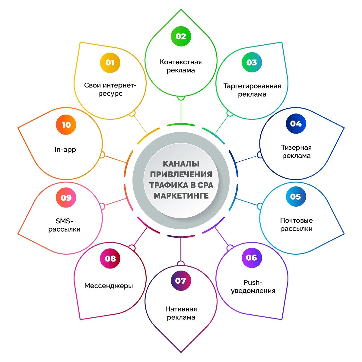 CPA В маркетинге формула. CPA модель. CPA сети в маркетинге. CPA модель работы. Product cpa