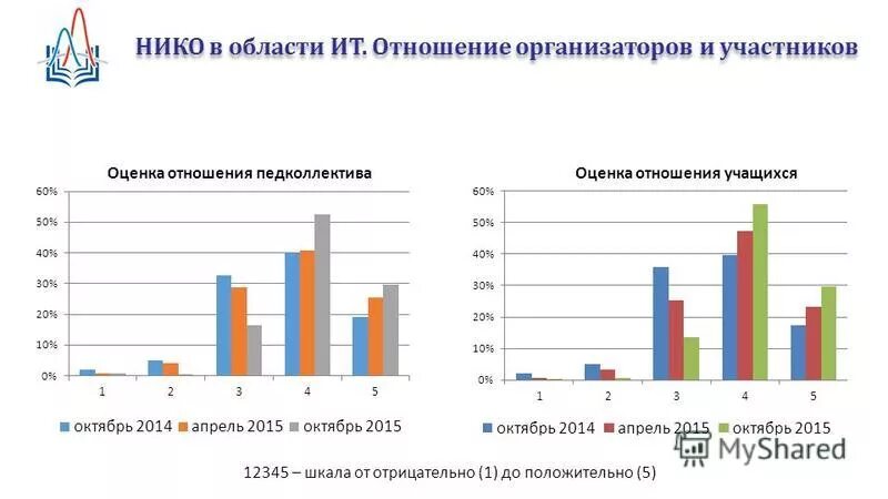 Национальные исследования нико. Нико в образовании Аналитика.