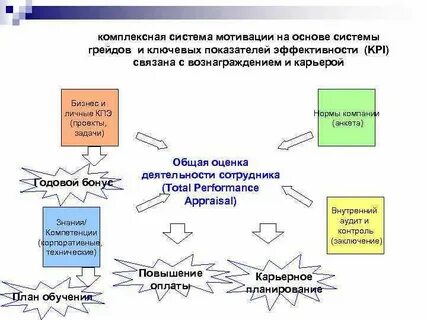 Разработка системы вознаграждения