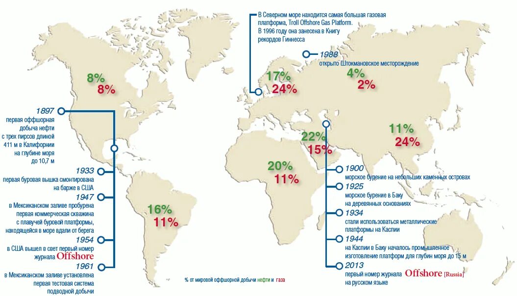 Страны Лидеры по добыче нефти на шельфе. Шельфовая добыча нефти карта. Оффшорная добыча нефти. Статистика добычи нефти и газа на шельфах.
