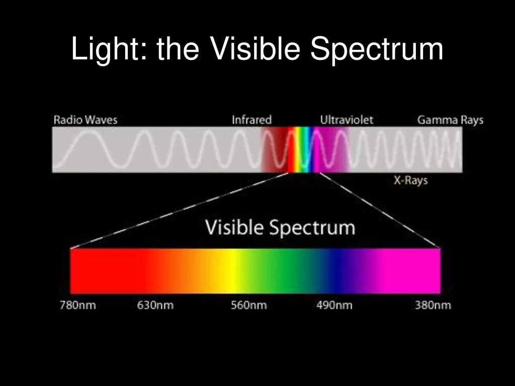 Light Spectrum. Visible Spectrum. Visible Spectrum RGB. Visible Light. Spectre перевод