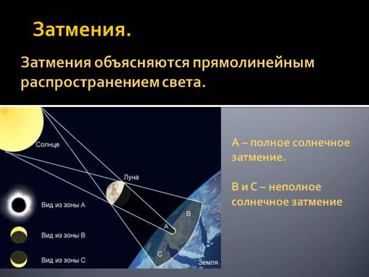 Как можно объяснить распространение. Виды солнечного затмения. неполное солнечное затмение. полное и частичное солнечное затмение. прямолинейное распространение света.