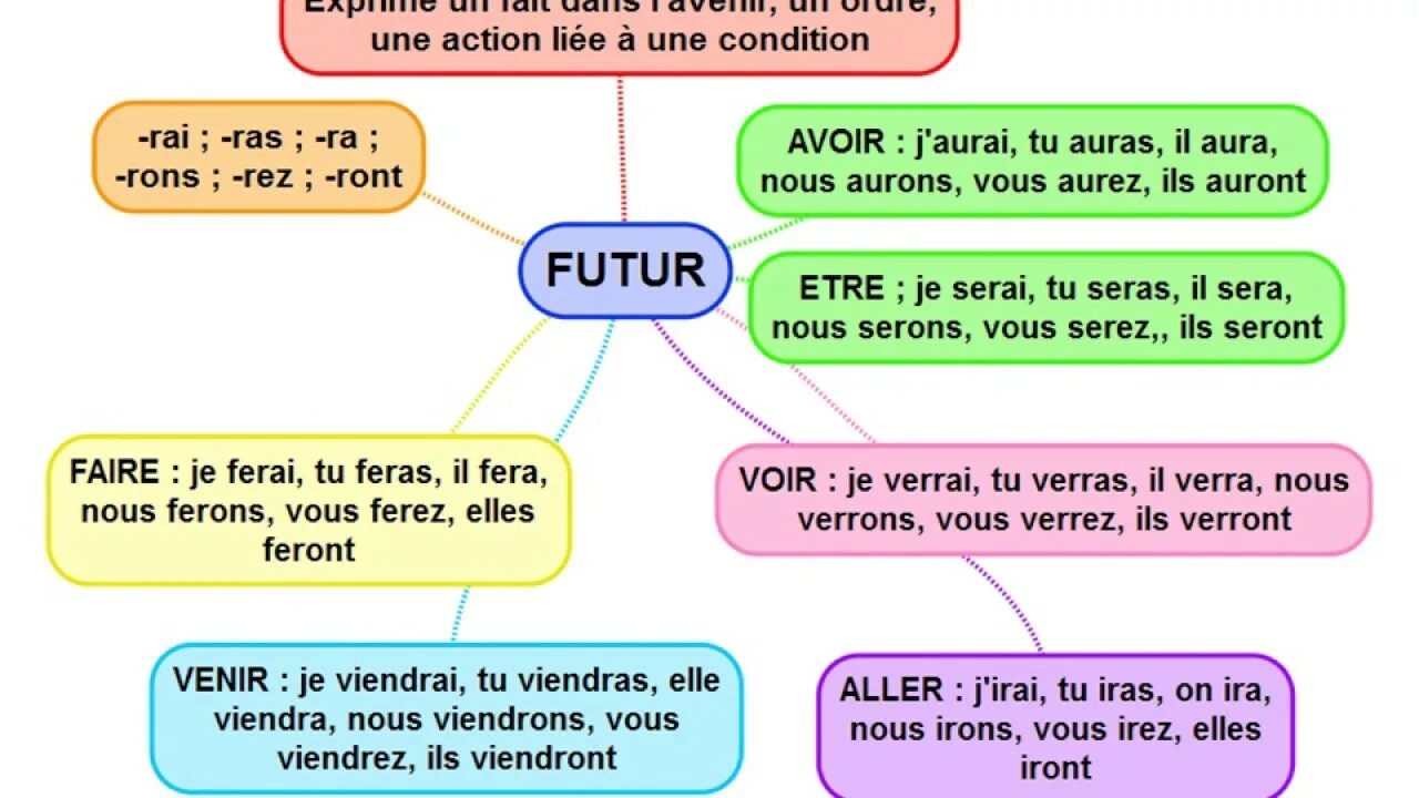 Основа простого будущего времени. Future simple во французском языке. Future simple французский исключения. Futur simple во французском языке. Простое будущее время во французском.