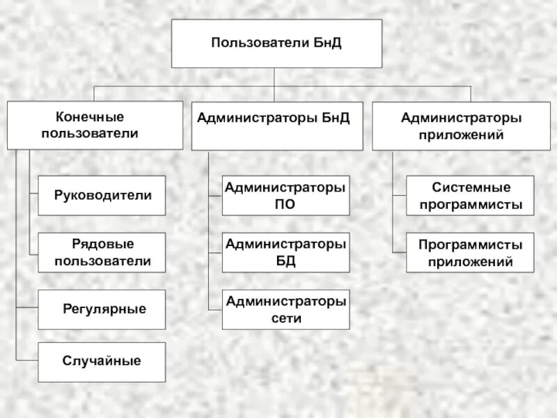 Установите соответствия программисты пользователи системные администраторы. Пользователи системные программы. системные программы программисты. пользователи программисты системные администраторы. конечный пользователь.