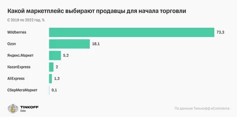 Сколько продавцы платят озону