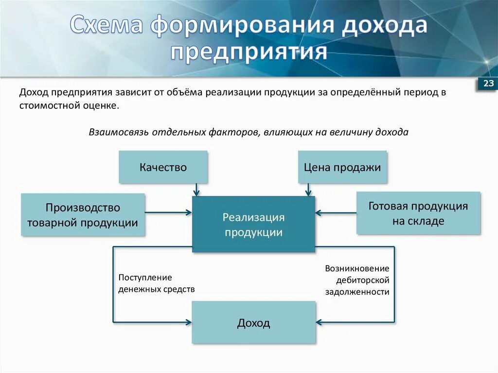 Приносить прибыль организации. Схема формирования выручки. Схема формирования прибыли организации. Схема формирования доходов предприятия. Схема формирования прибыли предприятия.