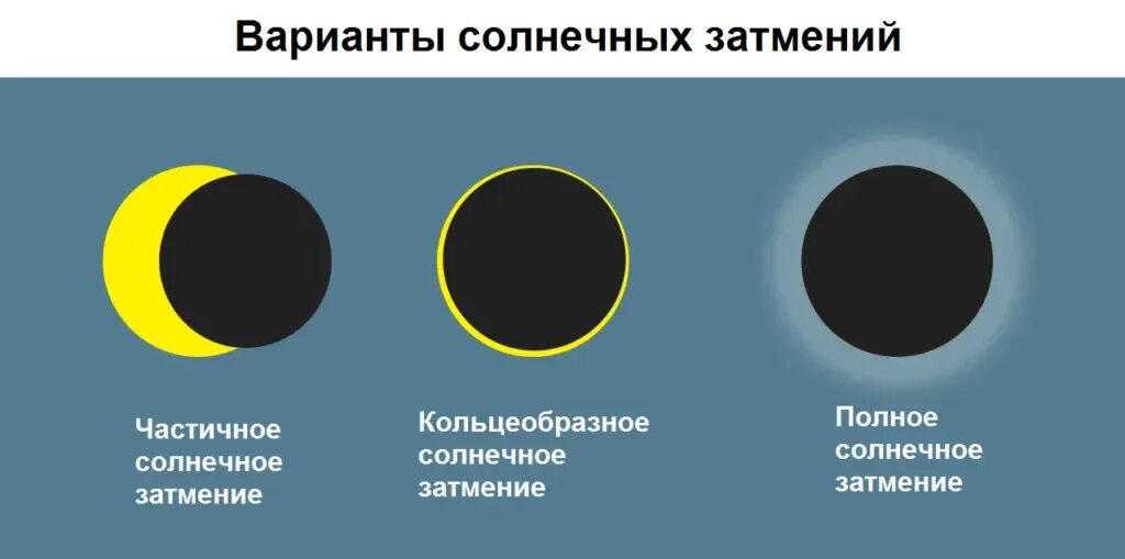 Когда можно увидеть солнечное затмение в россии. Когда наблюдается солнечное затмение?. Кольцеобразное солнечное затмение схема. Кольцеобразное солнечное затмение наблюдается если. Произойдет солнечное затмение если.