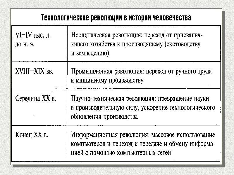 Научно технический уклад. 3 технические революции в производстве. Техническая революция. 3 технические революции в производстве. Достижения неолитической революции.