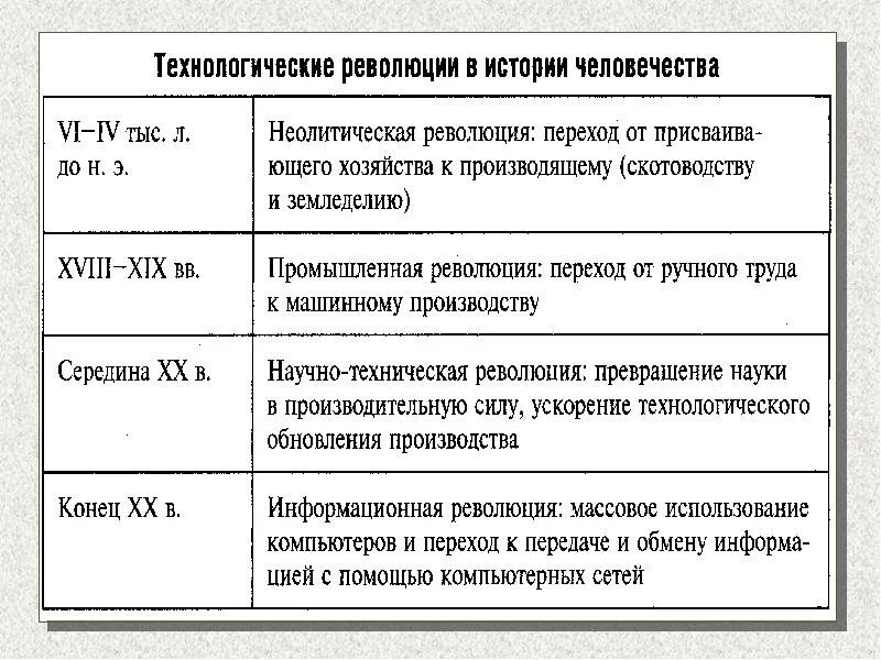 Этапы технической революции. Технологическая революция это в истории. Технологические революции в истории человечества таблица. Промышленные революции в истории человечества. Технологические революции в истории человека.