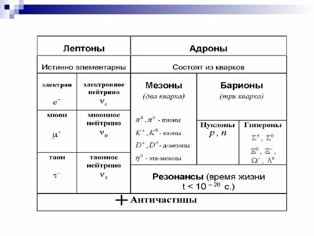 Таблица элементарных частиц физика. Адроны и лептоны. Элементарные частицы адроны таблица. Элементарные частицы адроны лептоны. Элементарные частицы физика 10 класс адроны лептоны.