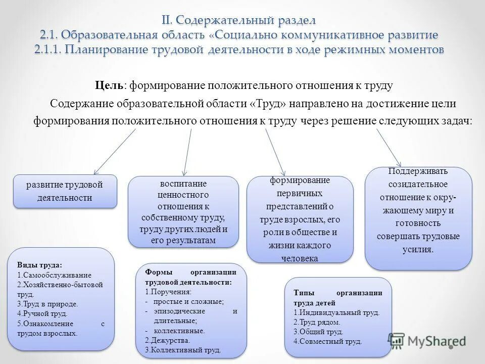 Рабочая программа образовательная область. Образовательные области в трудовой деятельности. Планирование трудовой деятельности. Образовательная область социально-коммуникативное развитие. План работы по социально-коммуникативному развитию.