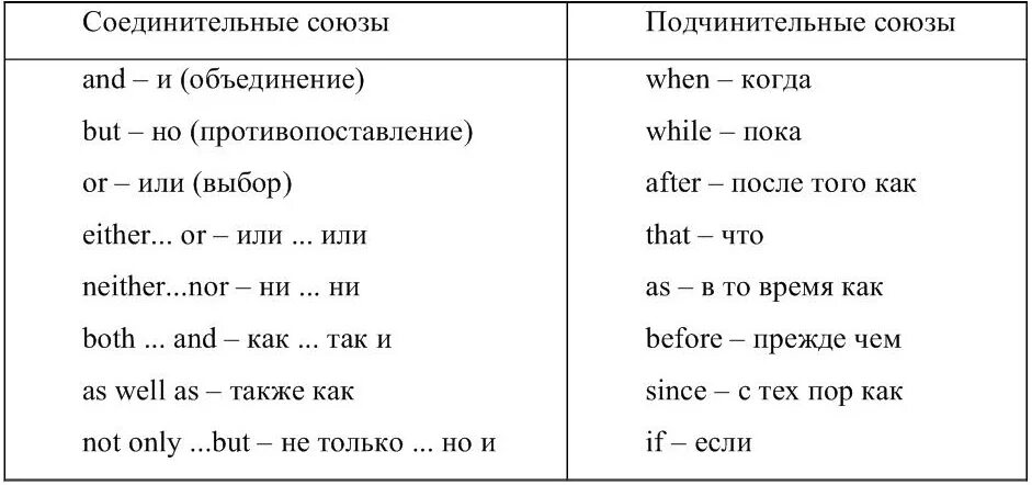 Слова связки в сложных предложениях. Союзы английском языке таблица с примерами. Соединительные Союзы в английском языке. Список союзов в английском языке таблица. Союзы в английском языке таблица с переводом.