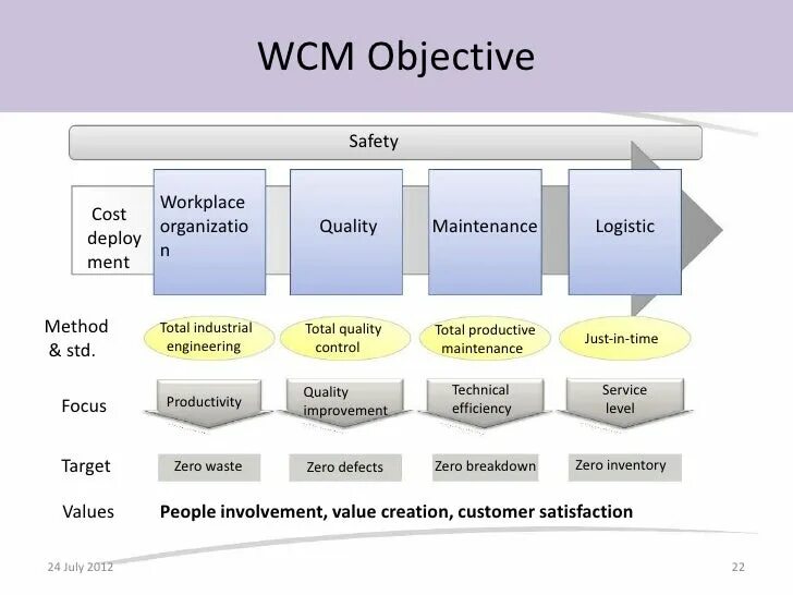 Wcm connect. WCM World class Manufacturing. Методология WCM. Что такое WCM В производстве. WCM храм.