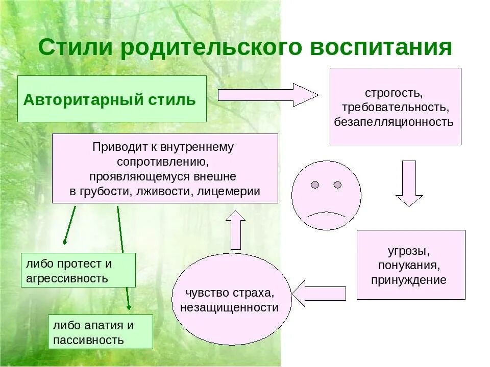 Методика стиль воспитания. Стили воспитания. Виды стилей семейного воспитания. Виды родительского воспитания. Стиль родительско-детских взаимоотношений в семье.