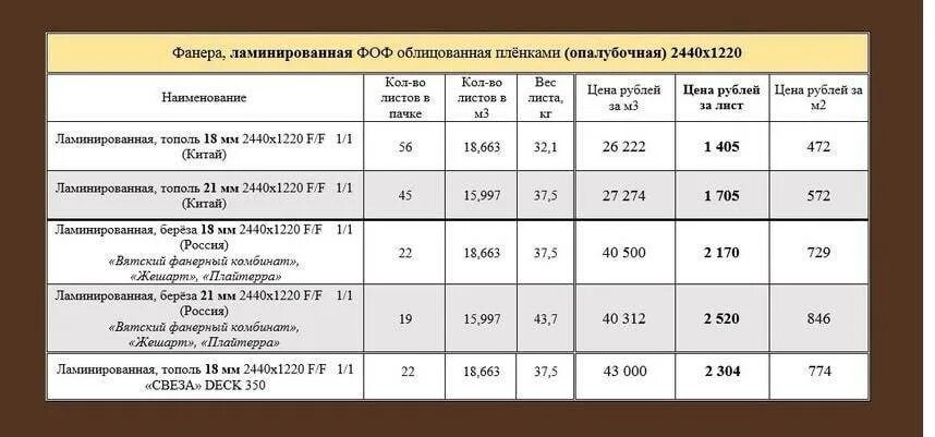 Фанера ламинированная 18 мм вес