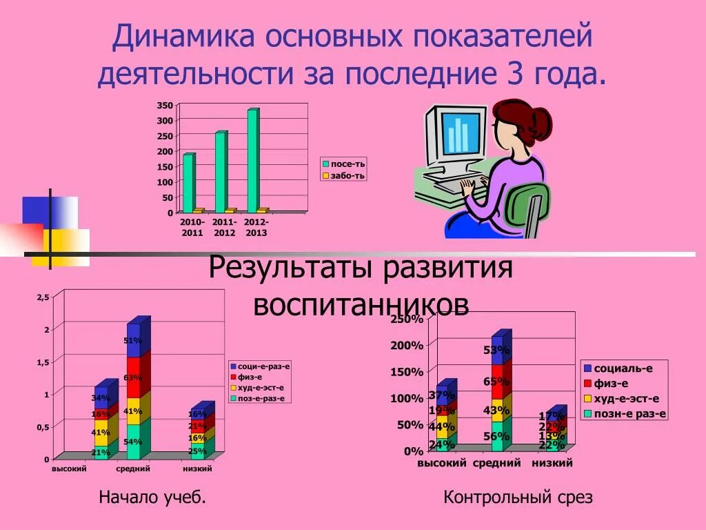 Динамика показателей служебной деятельности. Какая бывает динамика показателей. Динамика показатели деятельности практической игровой продуктивной. Графики мониторинга в доу. Динамика показатели деятельности практической игровой продуктивной.