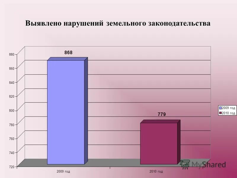 нарушение земельного законодательства. нарушения законодательства земельных участков. наименование нарушения. выявлены нарушения. выявлены нарушения земельного законодательства.