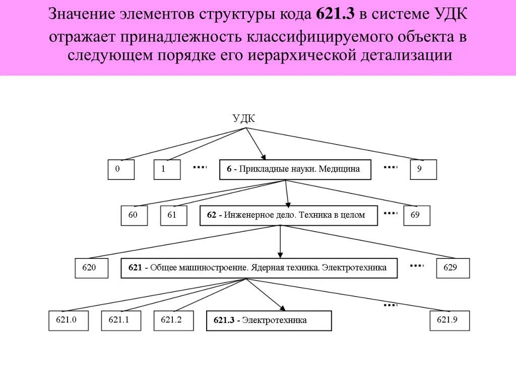 Укажите второй класс первого ряда делений основной таблицы УДК. Основная таблица УДК. Универсальная десятичная классификация. УДК классификатор.