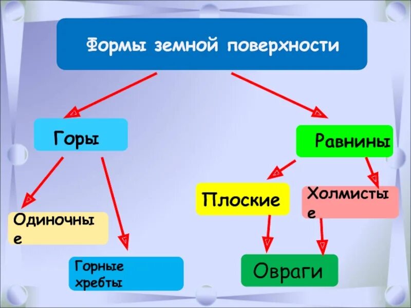 Формы поверхности бывают. Формы земной поверхности 2 класс окружающий мир школа России. Формы земной поверхности презентация. Окружающий мир 2 класс формы поверхности.