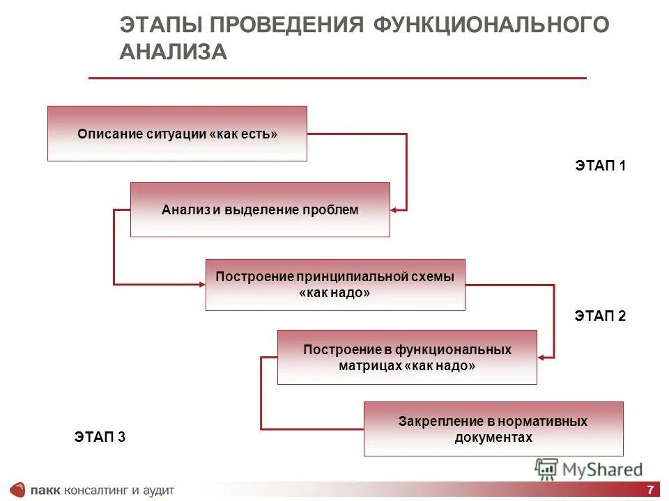 правила проведения функциональных исследований