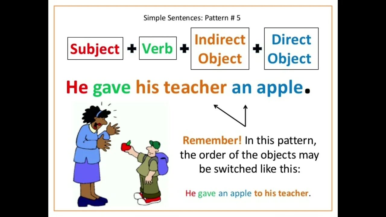 Direct sentences. Direct and indirect objects в английском языке. Direct indirect object в английском. SVO В английском языке. Subject verb object в английском языке.