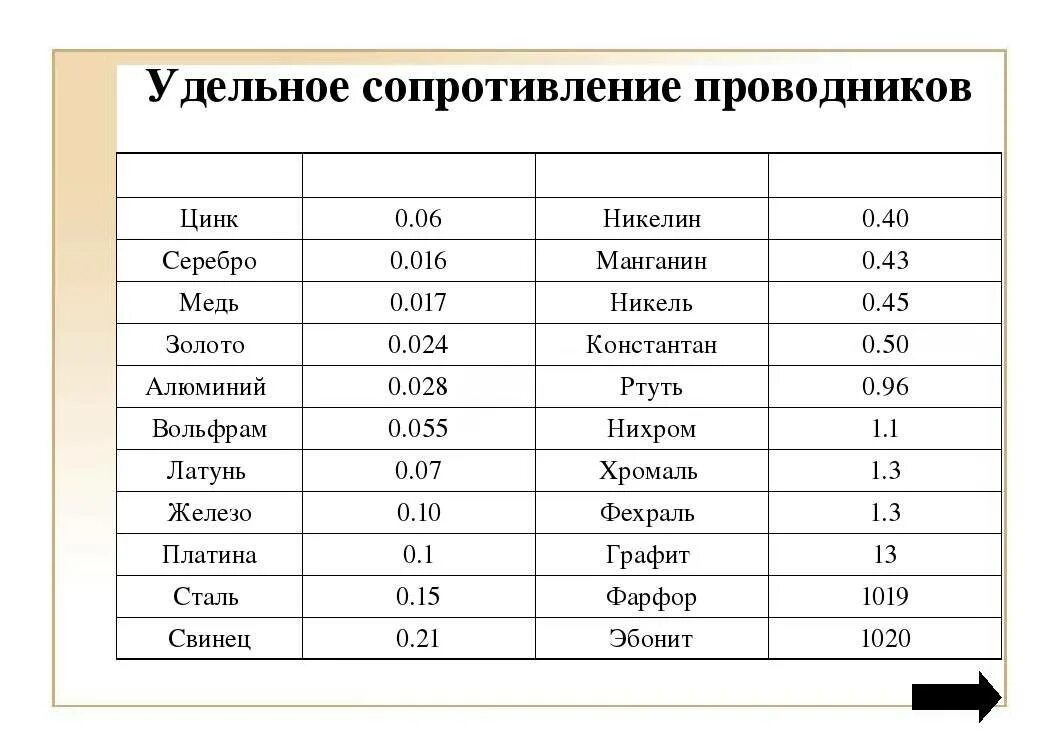 Сопротивление алюминия при 0. Удельное сопротивление проводника таблица. Удельное сопротивление меди таблица. Удельное электрическое сопротивление металлов таблица. Таблица удельного сопротивления проводников.