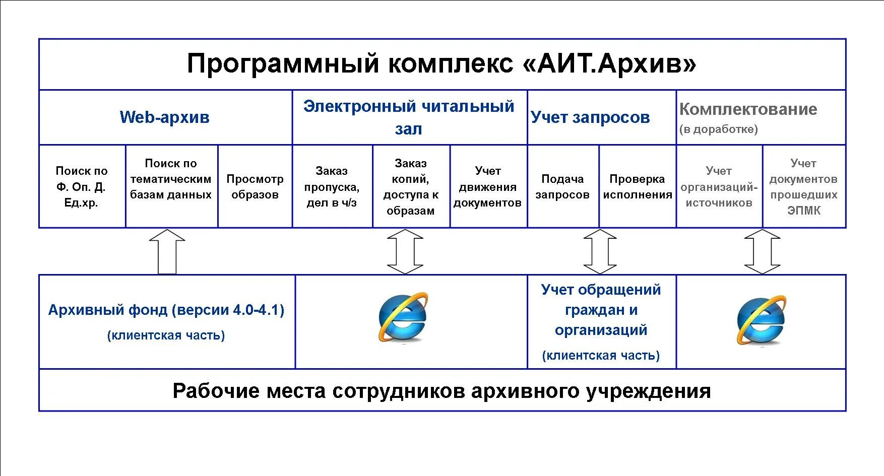 Программный комплекс. Программный комплекс архивный фонд. Программный комплекс «АИТ:управление персоналом обучение». Программный комплекс АИТ: управление персоналом. Аит 38