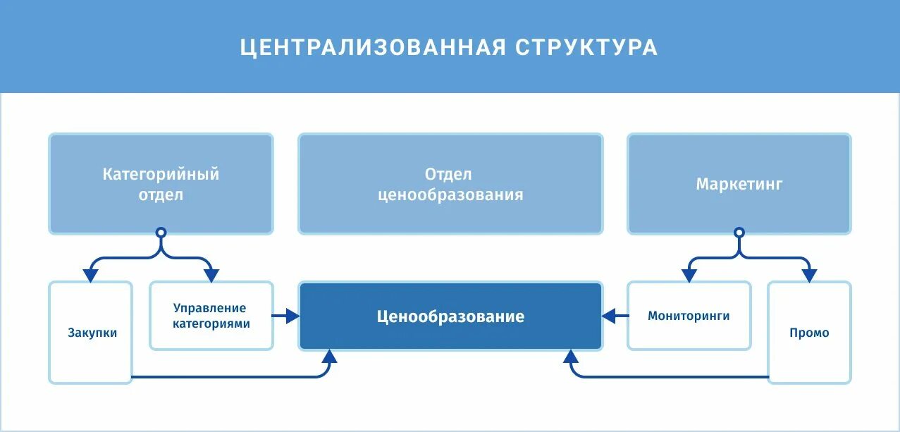 Ценовая политика москвы. Организационная структура Zara. Управление ценообразованием. Структура отдела ценообразования.