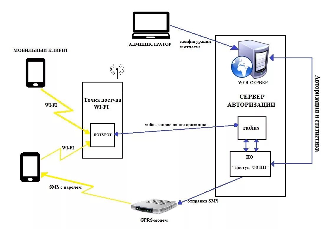 Вай фай требует авторизации. Radius сервер что это. Схема авторизации аутентификации и авторизации. Схема Radius сервера. Системы аутентификации для вай фай.