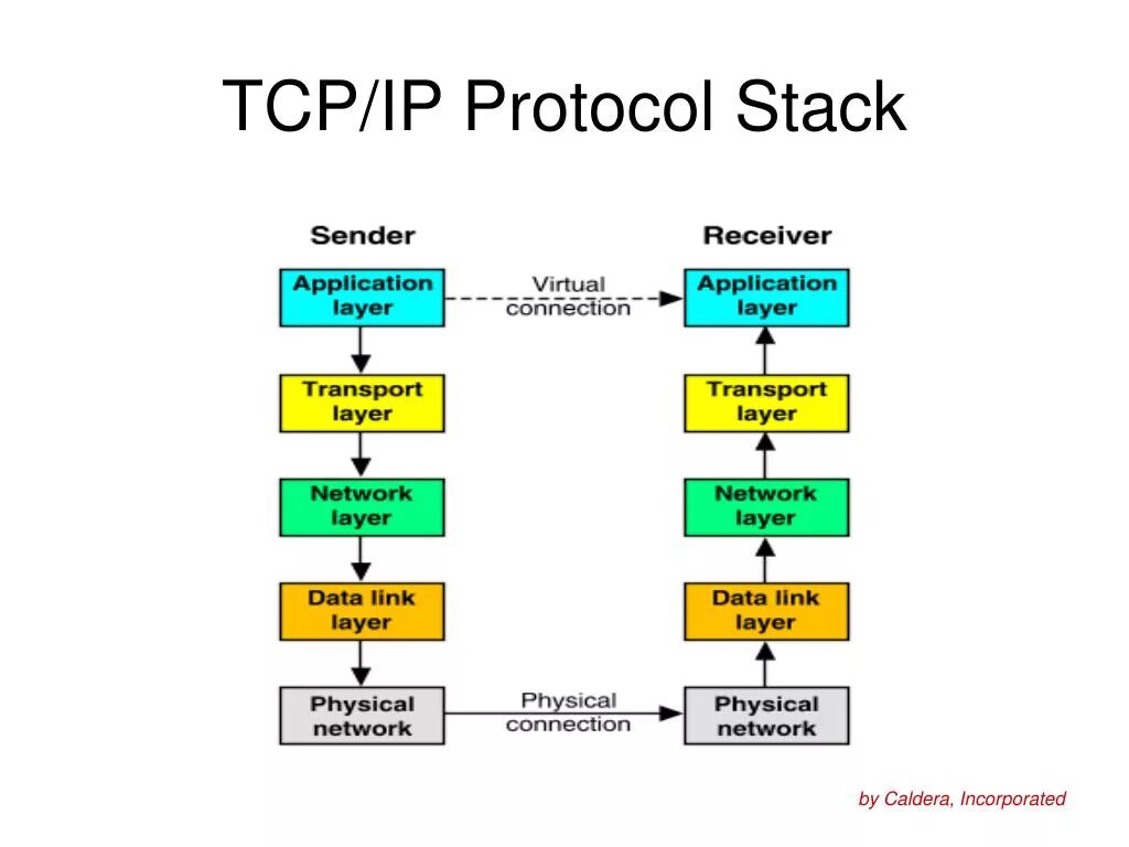 Tcp. TCP/IP — transmission Control Protocol/Internet Protocol. Схема передачи информации по протоколу TCP IP. Протокол TCP/IP схема. TCP IP схема работы.