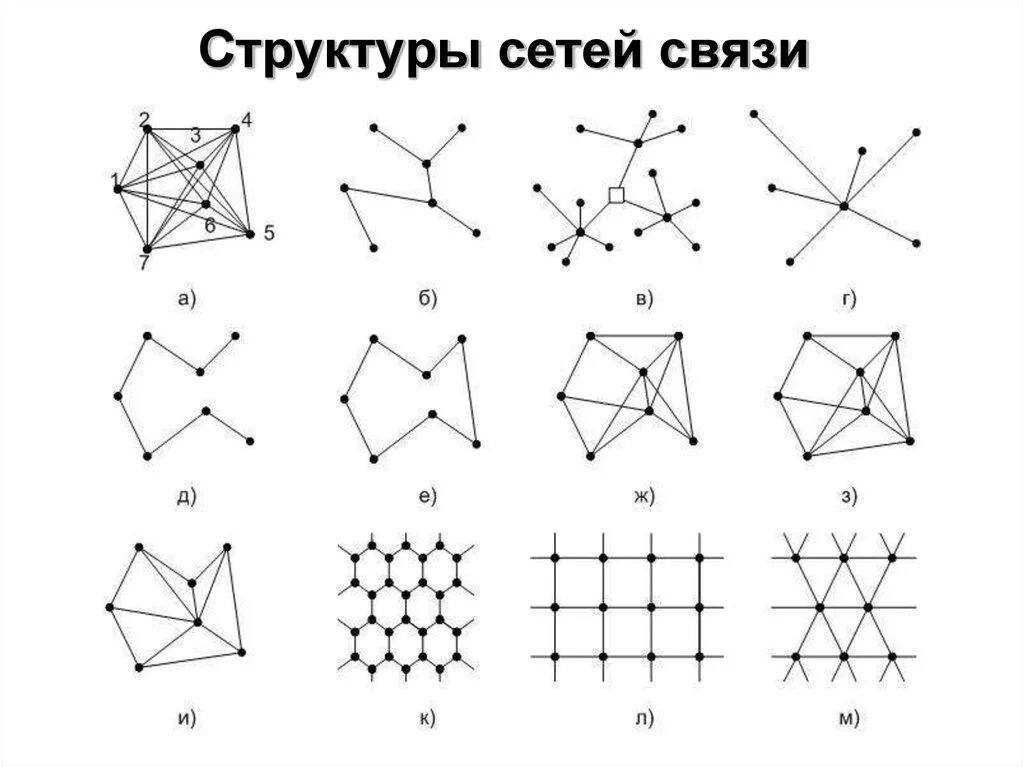 Структура связи сеть. Структура сети. Структура сети связи. Сети связи иерархия. Структура Графика.