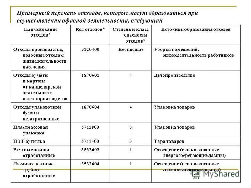 Классы отходов 1 класс опасности перечень. Лицензия на вывоз отходов 4 класса опасности. Список автотранспорта. Отходы на предприятии общественного питания. Лицензия на утилизацию отходов 1-4 класса опасности.