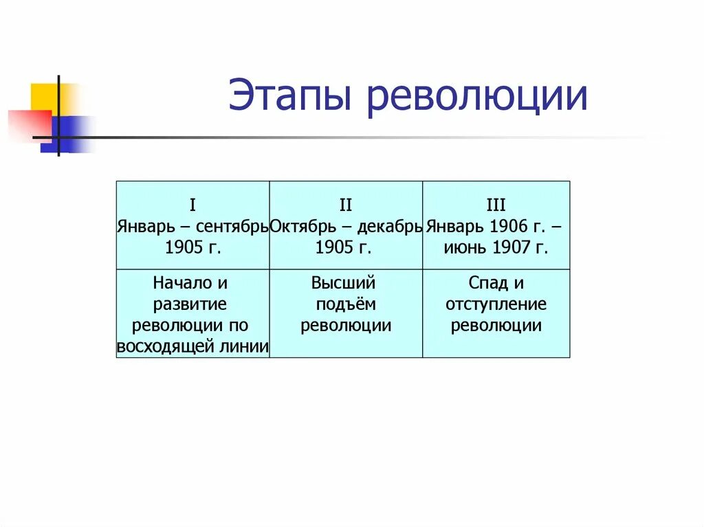 Причины и основные этапы революции. Первый этап революции 1905-1907. Первый этап революции: январь-сентябрь 1905. 1905-1906 Революция этапы. Этапы русской революции.