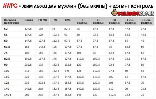 Жим лёжа нормативы для мужчин. AWPC жим лежа. AWPC нормативы жим. Нормативы жим лежа с допинг контролем.