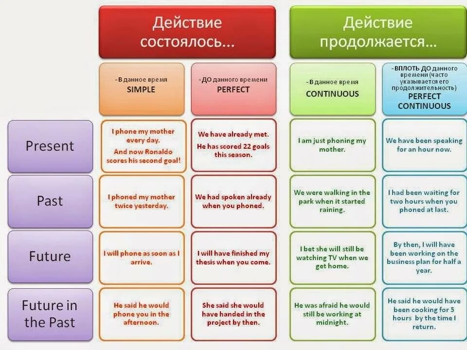 Грамматические времена в русском языке. Таблица для изучения времен английского языка. Времена глаголов в английском языке таблица. Английский времена таблица с примерами. Таблица времен англ яз с примерами.