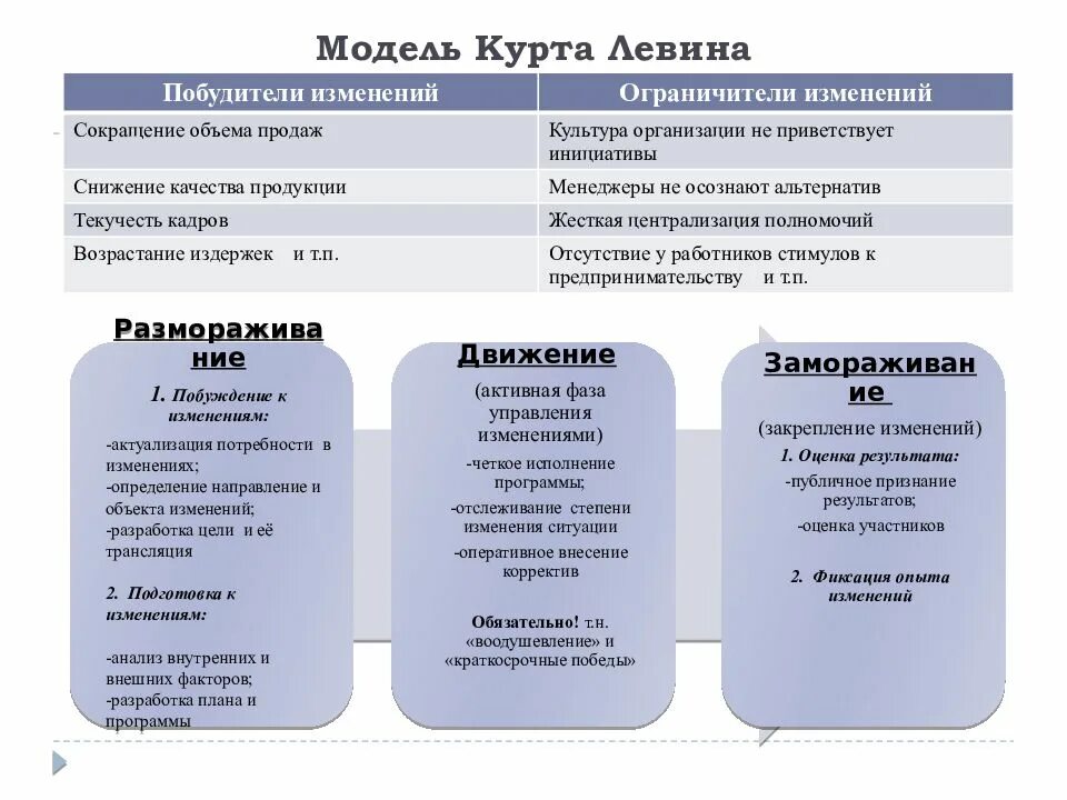 Модель изменений к Левина. Курт Левин управление изменениями. Курт Левин изменения. Управление организационными изменениями.