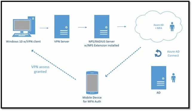 Https nps uz. Данные для аутентификации VPN. NPS Radius. Принцип работы Radius сервера. Для чего нужен NPS сервер.